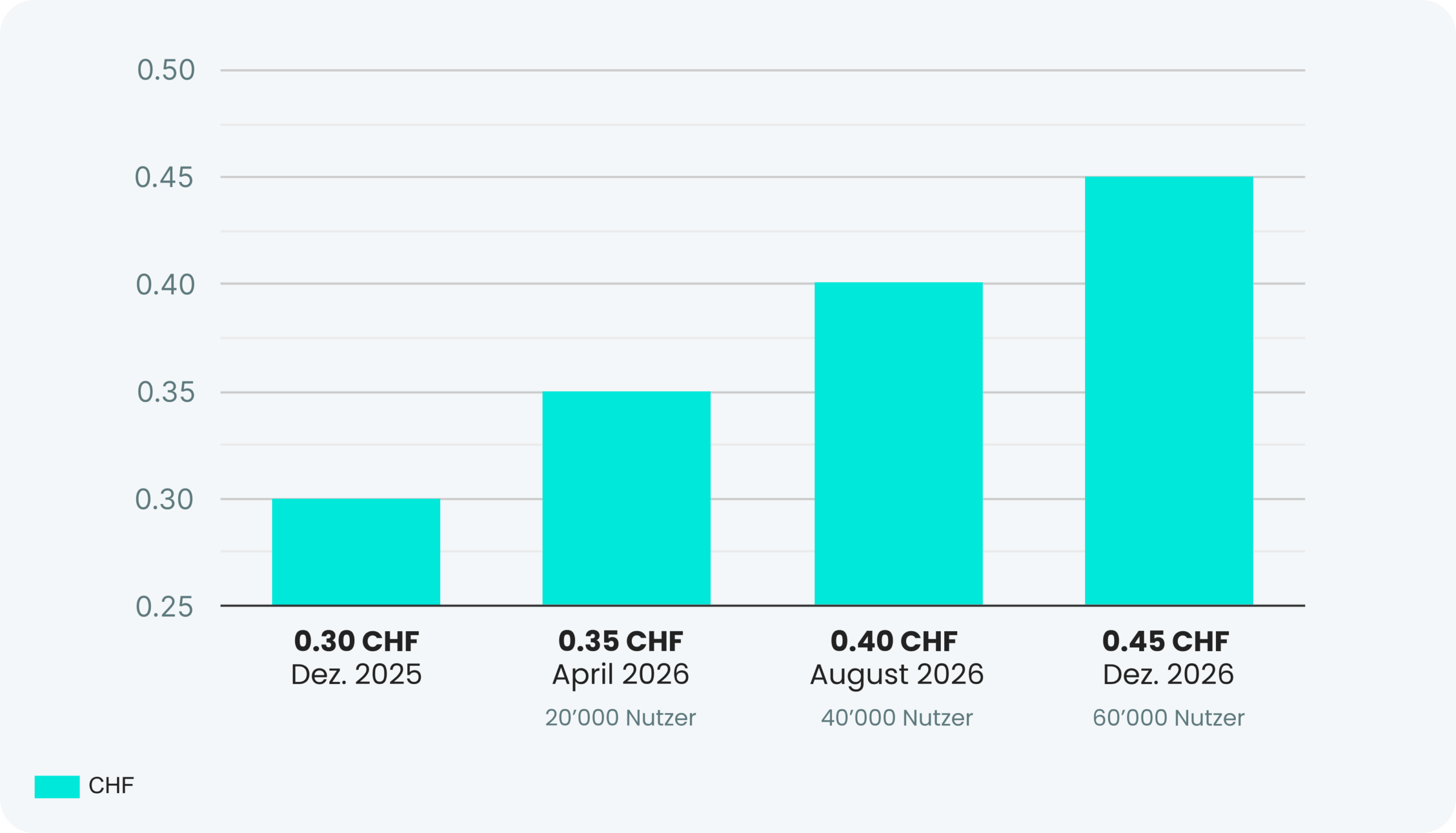 Balkendiagramm mit einem schrittweisen Anstieg der Kosten pro Nutzer von CHF 0.30 im Dezember 2025 auf CHF 0.45 im Dezember 2026 bei gleichzeitigem Wachstum von 20'000 auf 60'000 Nutzer.