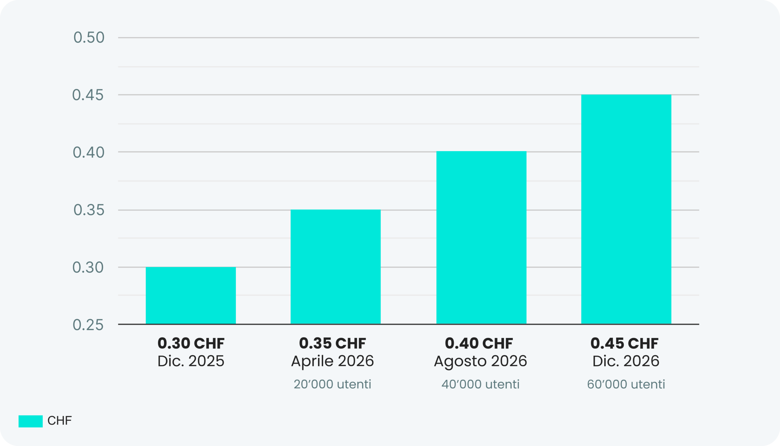 Grafico a barre che mostra un aumento progressivo del costo per utente, da CHF 0,30 a dicembre 2025 a CHF 0,45 a dicembre 2026, con una crescita degli utenti da 20.000 a 60.000.