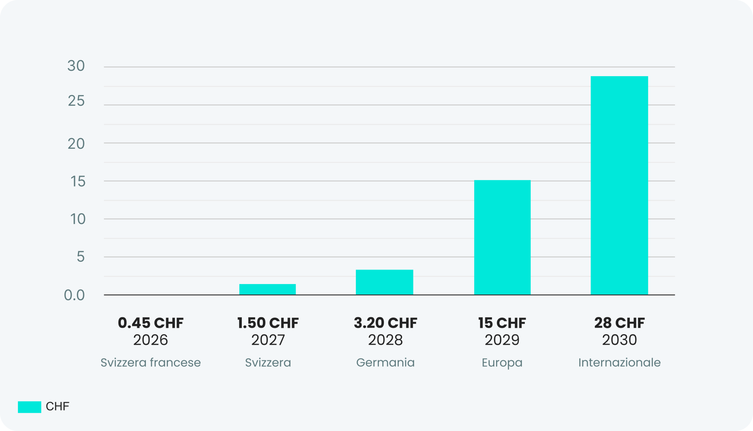 Grafico a barre che mostra un aumento progressivo del costo per utente, da CHF 0,30 a dicembre 2025 a CHF 0,45 a dicembre 2026, con una crescita degli utenti da 20.000 a 60.000.